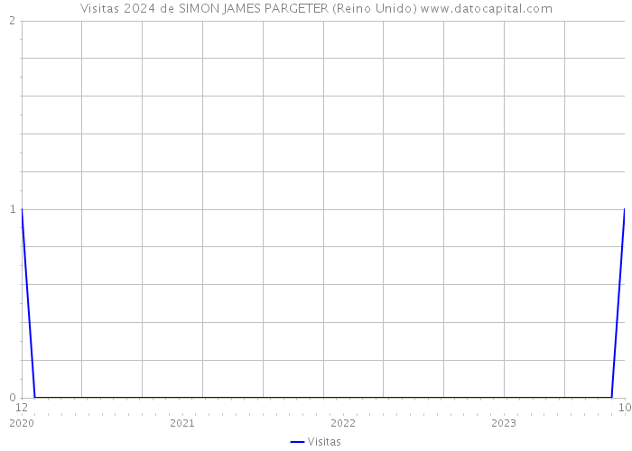 Visitas 2024 de SIMON JAMES PARGETER (Reino Unido) 