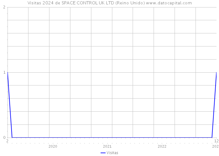 Visitas 2024 de SPACE CONTROL UK LTD (Reino Unido) 