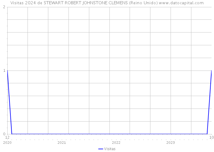 Visitas 2024 de STEWART ROBERT JOHNSTONE CLEMENS (Reino Unido) 