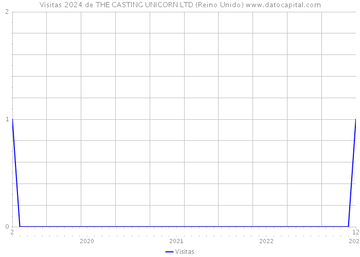 Visitas 2024 de THE CASTING UNICORN LTD (Reino Unido) 