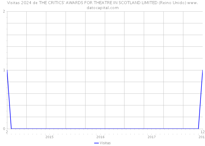 Visitas 2024 de THE CRITICS' AWARDS FOR THEATRE IN SCOTLAND LIMITED (Reino Unido) 