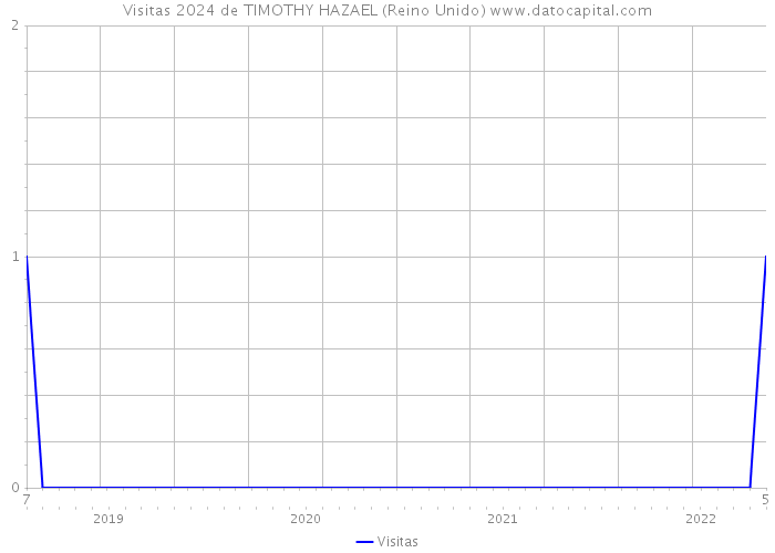 Visitas 2024 de TIMOTHY HAZAEL (Reino Unido) 