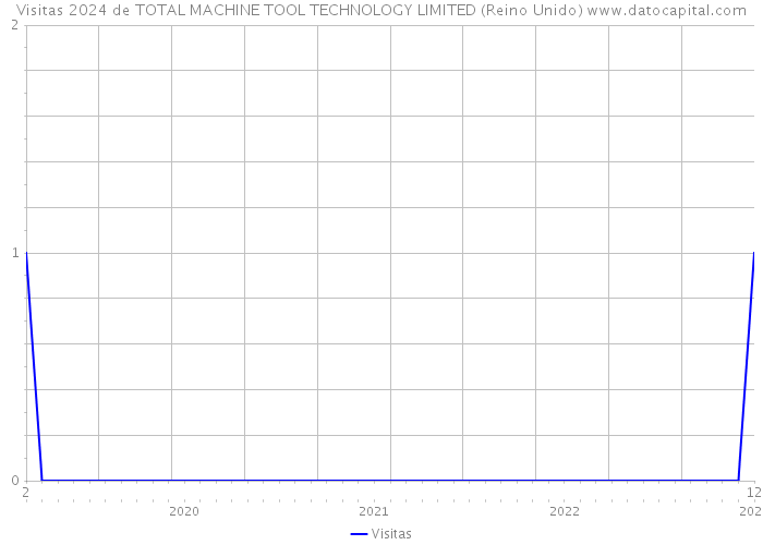 Visitas 2024 de TOTAL MACHINE TOOL TECHNOLOGY LIMITED (Reino Unido) 