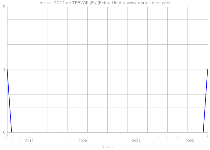 Visitas 2024 de TREVOR JEX (Reino Unido) 