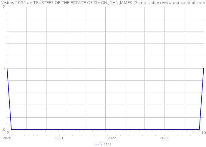 Visitas 2024 de TRUSTEES OF THE ESTATE OF SIMON JOHN JAMES (Reino Unido) 