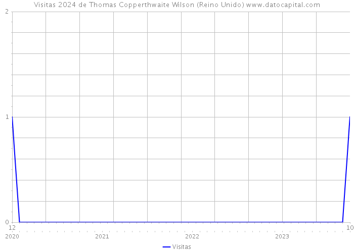 Visitas 2024 de Thomas Copperthwaite Wilson (Reino Unido) 
