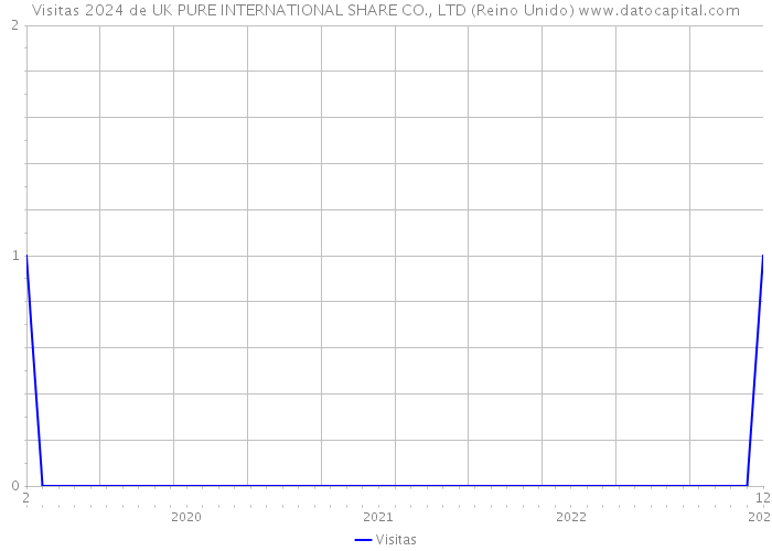 Visitas 2024 de UK PURE INTERNATIONAL SHARE CO., LTD (Reino Unido) 