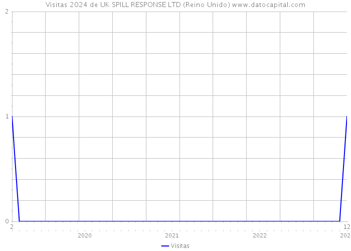 Visitas 2024 de UK SPILL RESPONSE LTD (Reino Unido) 