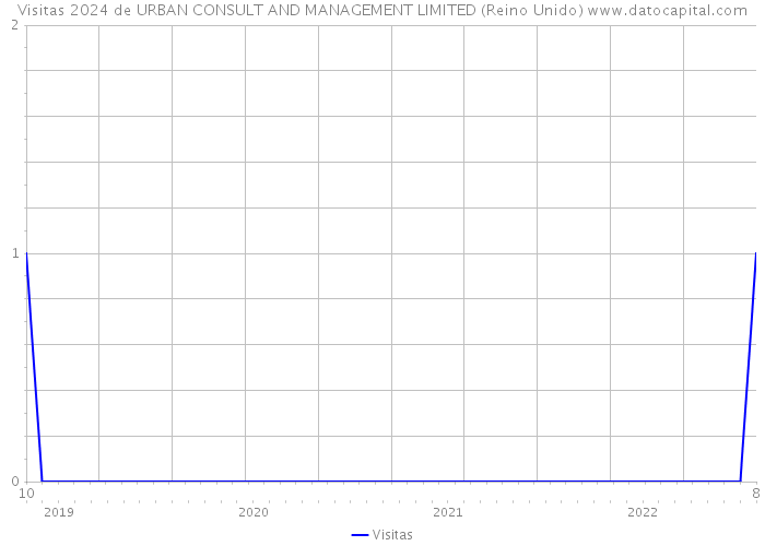 Visitas 2024 de URBAN CONSULT AND MANAGEMENT LIMITED (Reino Unido) 