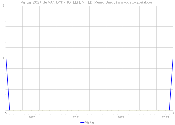 Visitas 2024 de VAN DYK (HOTEL) LIMITED (Reino Unido) 