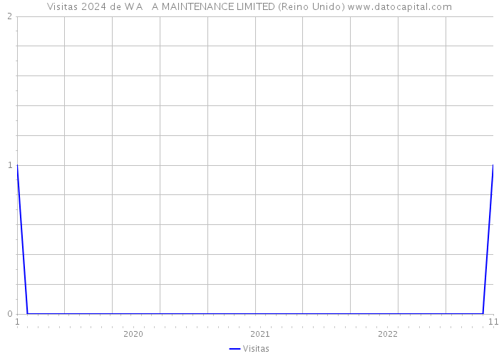 Visitas 2024 de W A + A MAINTENANCE LIMITED (Reino Unido) 