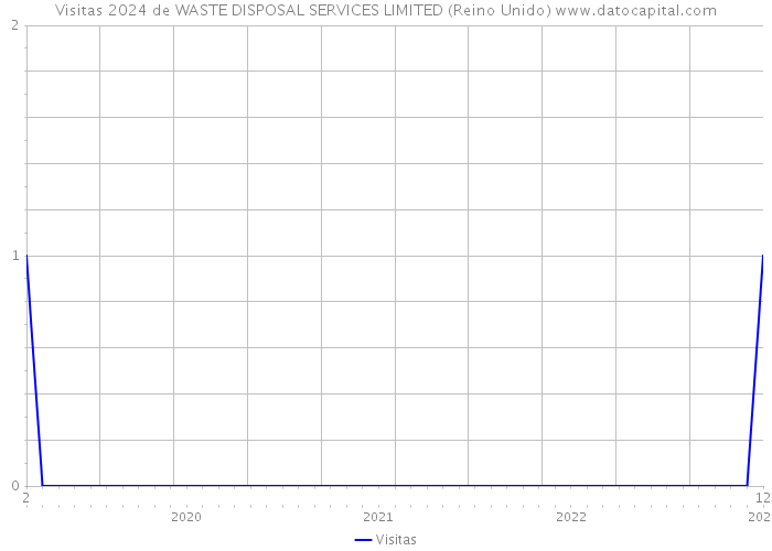 Visitas 2024 de WASTE DISPOSAL SERVICES LIMITED (Reino Unido) 