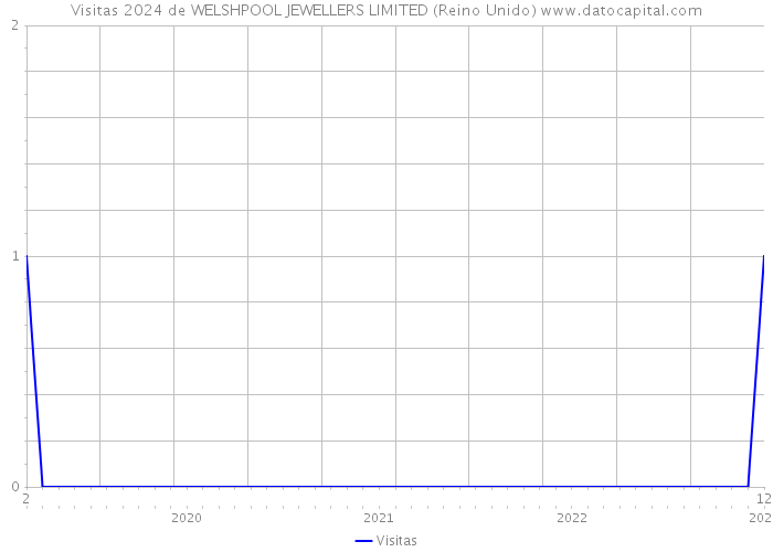 Visitas 2024 de WELSHPOOL JEWELLERS LIMITED (Reino Unido) 