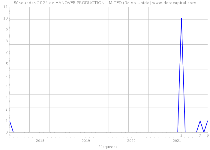 Búsquedas 2024 de HANOVER PRODUCTION LIMITED (Reino Unido) 