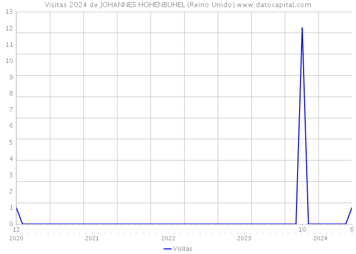 Visitas 2024 de JOHANNES HOHENBUHEL (Reino Unido) 