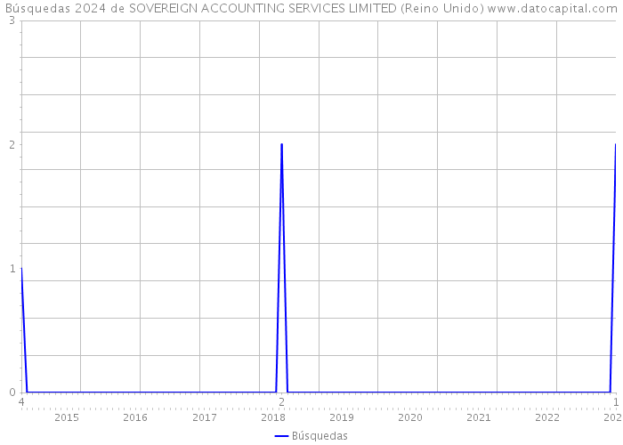 Búsquedas 2024 de SOVEREIGN ACCOUNTING SERVICES LIMITED (Reino Unido) 