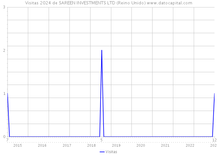 Visitas 2024 de SAREEN INVESTMENTS LTD (Reino Unido) 