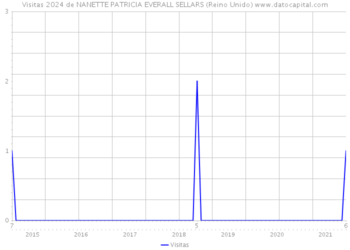 Visitas 2024 de NANETTE PATRICIA EVERALL SELLARS (Reino Unido) 