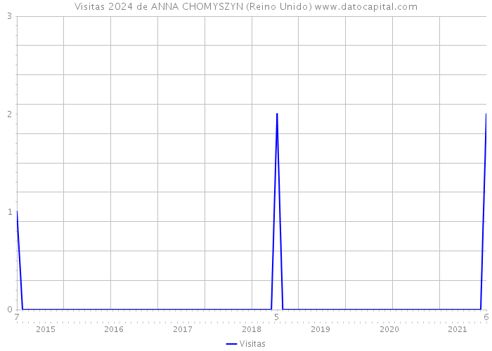 Visitas 2024 de ANNA CHOMYSZYN (Reino Unido) 