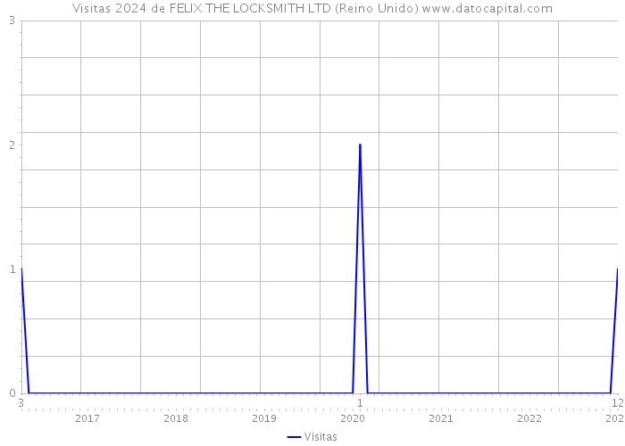 Visitas 2024 de FELIX THE LOCKSMITH LTD (Reino Unido) 