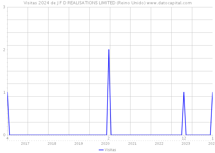 Visitas 2024 de J F D REALISATIONS LIMITED (Reino Unido) 