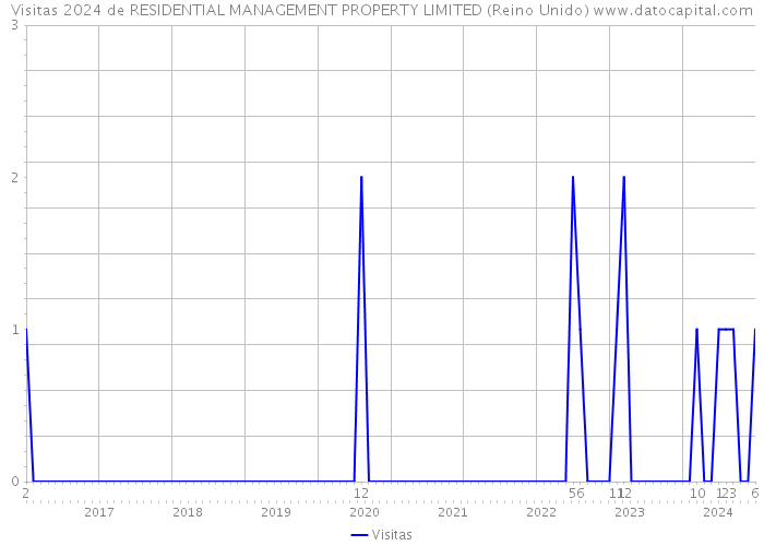 Visitas 2024 de RESIDENTIAL MANAGEMENT PROPERTY LIMITED (Reino Unido) 