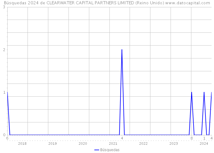 Búsquedas 2024 de CLEARWATER CAPITAL PARTNERS LIMITED (Reino Unido) 