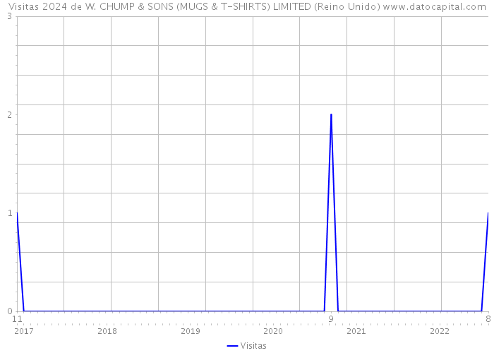 Visitas 2024 de W. CHUMP & SONS (MUGS & T-SHIRTS) LIMITED (Reino Unido) 
