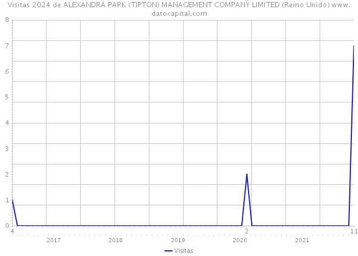 Visitas 2024 de ALEXANDRA PARK (TIPTON) MANAGEMENT COMPANY LIMITED (Reino Unido) 