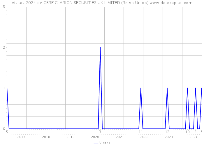 Visitas 2024 de CBRE CLARION SECURITIES UK LIMITED (Reino Unido) 