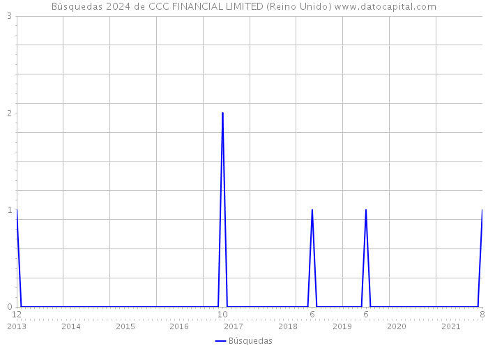 Búsquedas 2024 de CCC FINANCIAL LIMITED (Reino Unido) 