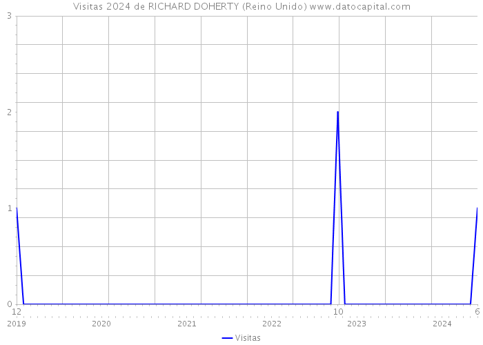 Visitas 2024 de RICHARD DOHERTY (Reino Unido) 