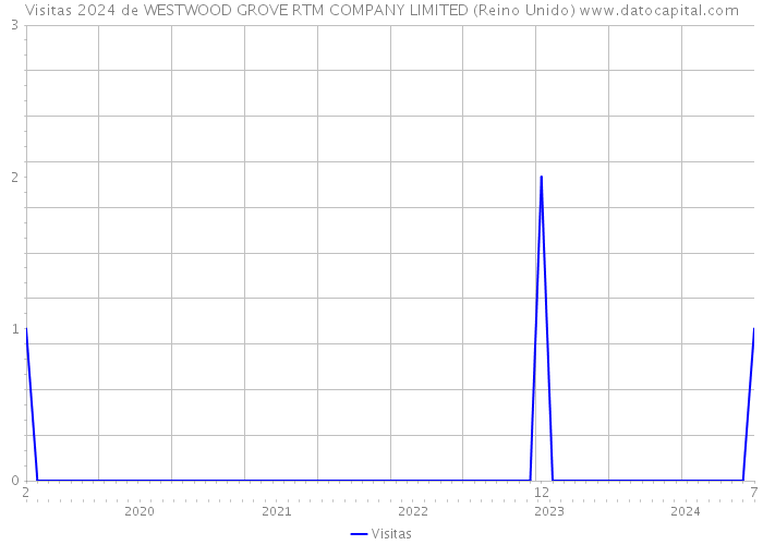 Visitas 2024 de WESTWOOD GROVE RTM COMPANY LIMITED (Reino Unido) 