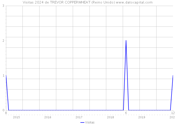 Visitas 2024 de TREVOR COPPERWHEAT (Reino Unido) 