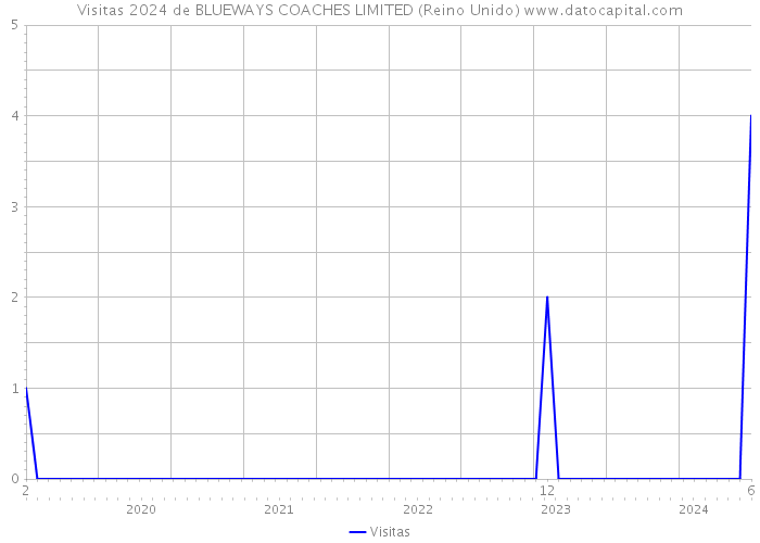 Visitas 2024 de BLUEWAYS COACHES LIMITED (Reino Unido) 