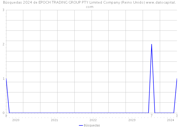 Búsquedas 2024 de EPOCH TRADING GROUP PTY Limited Company (Reino Unido) 