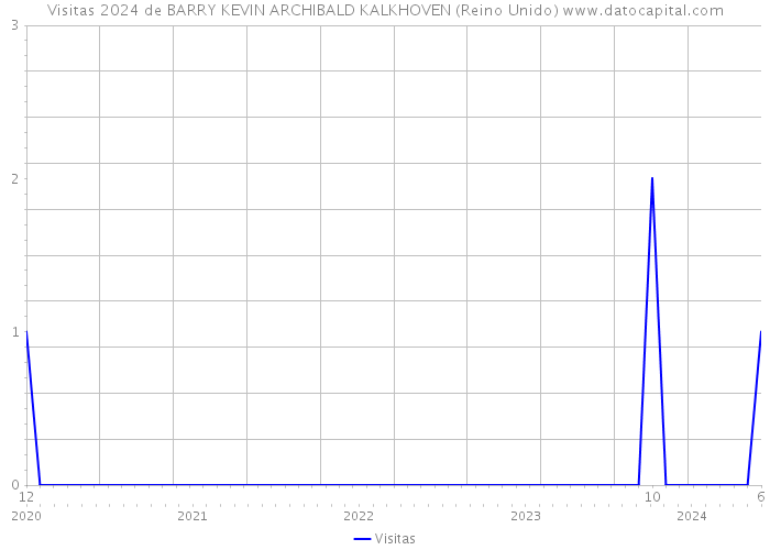 Visitas 2024 de BARRY KEVIN ARCHIBALD KALKHOVEN (Reino Unido) 