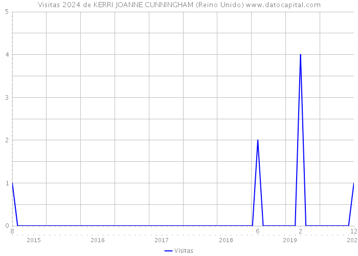 Visitas 2024 de KERRI JOANNE CUNNINGHAM (Reino Unido) 