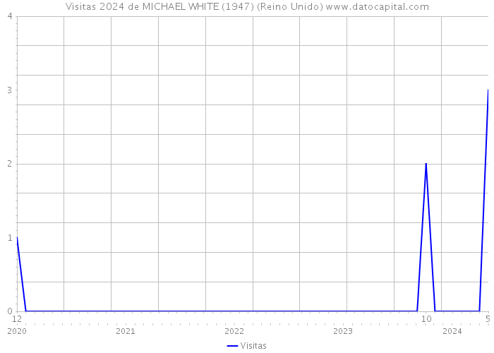 Visitas 2024 de MICHAEL WHITE (1947) (Reino Unido) 