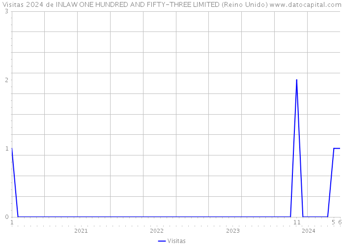 Visitas 2024 de INLAW ONE HUNDRED AND FIFTY-THREE LIMITED (Reino Unido) 