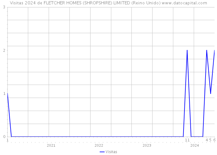 Visitas 2024 de FLETCHER HOMES (SHROPSHIRE) LIMITED (Reino Unido) 