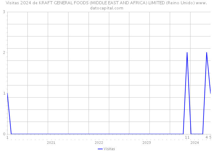 Visitas 2024 de KRAFT GENERAL FOODS (MIDDLE EAST AND AFRICA) LIMITED (Reino Unido) 