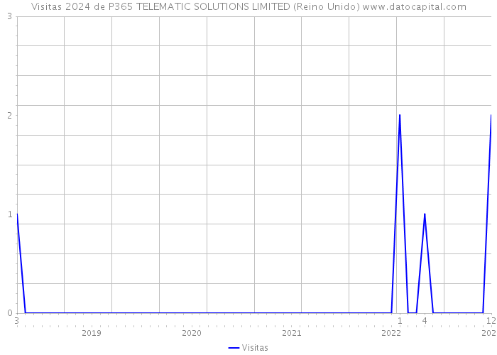Visitas 2024 de P365 TELEMATIC SOLUTIONS LIMITED (Reino Unido) 