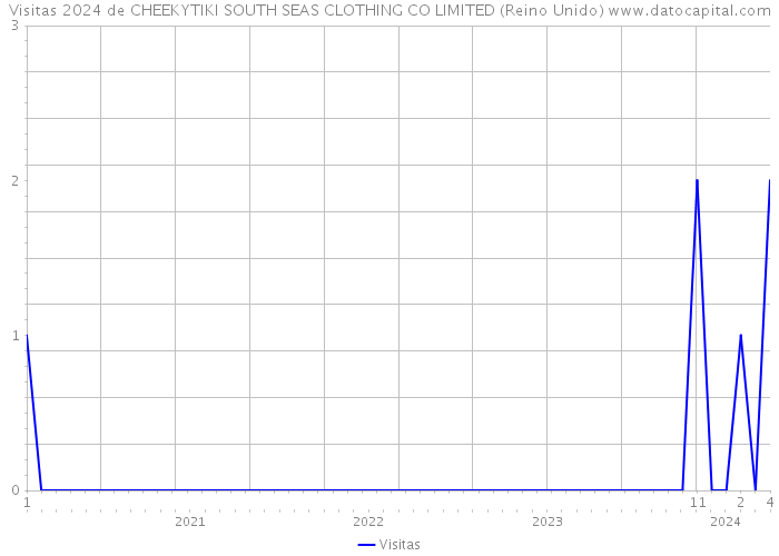 Visitas 2024 de CHEEKYTIKI SOUTH SEAS CLOTHING CO LIMITED (Reino Unido) 