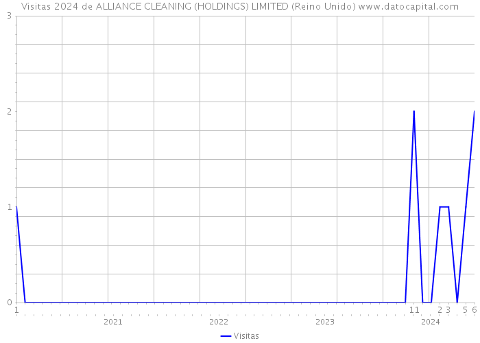 Visitas 2024 de ALLIANCE CLEANING (HOLDINGS) LIMITED (Reino Unido) 