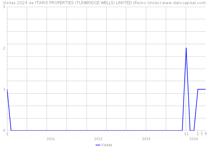 Visitas 2024 de ITARIS PROPERTIES (TUNBRIDGE WELLS) LIMITED (Reino Unido) 