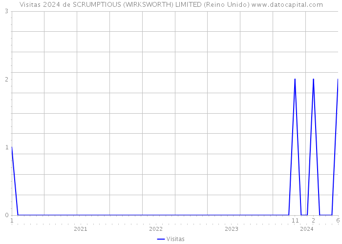 Visitas 2024 de SCRUMPTIOUS (WIRKSWORTH) LIMITED (Reino Unido) 