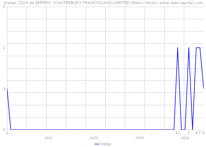 Visitas 2024 de EMPIRIC (CANTERBURY FRANCISCANS) LIMITED (Reino Unido) 