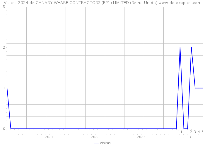Visitas 2024 de CANARY WHARF CONTRACTORS (BP1) LIMITED (Reino Unido) 