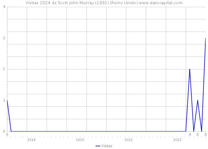 Visitas 2024 de Scott John Murray (1991) (Reino Unido) 